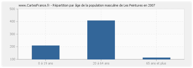 Répartition par âge de la population masculine de Les Peintures en 2007